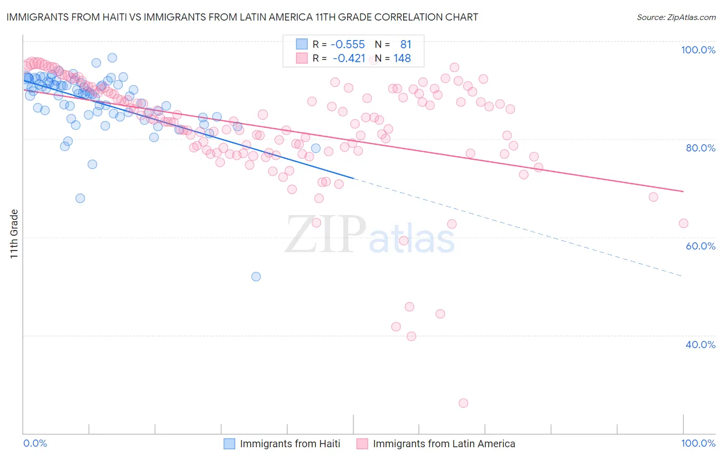 Immigrants from Haiti vs Immigrants from Latin America 11th Grade
