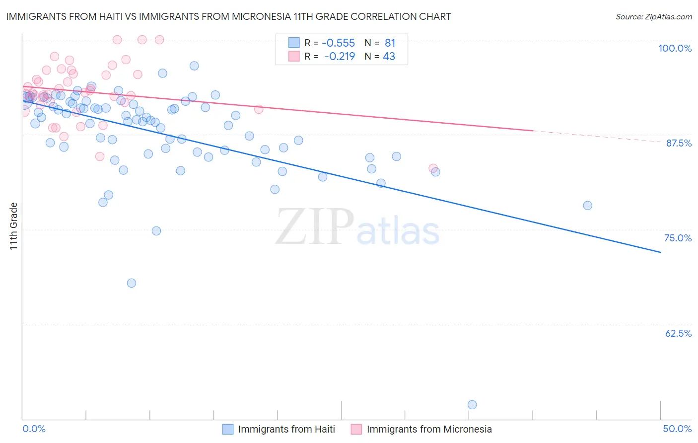 Immigrants from Haiti vs Immigrants from Micronesia 11th Grade