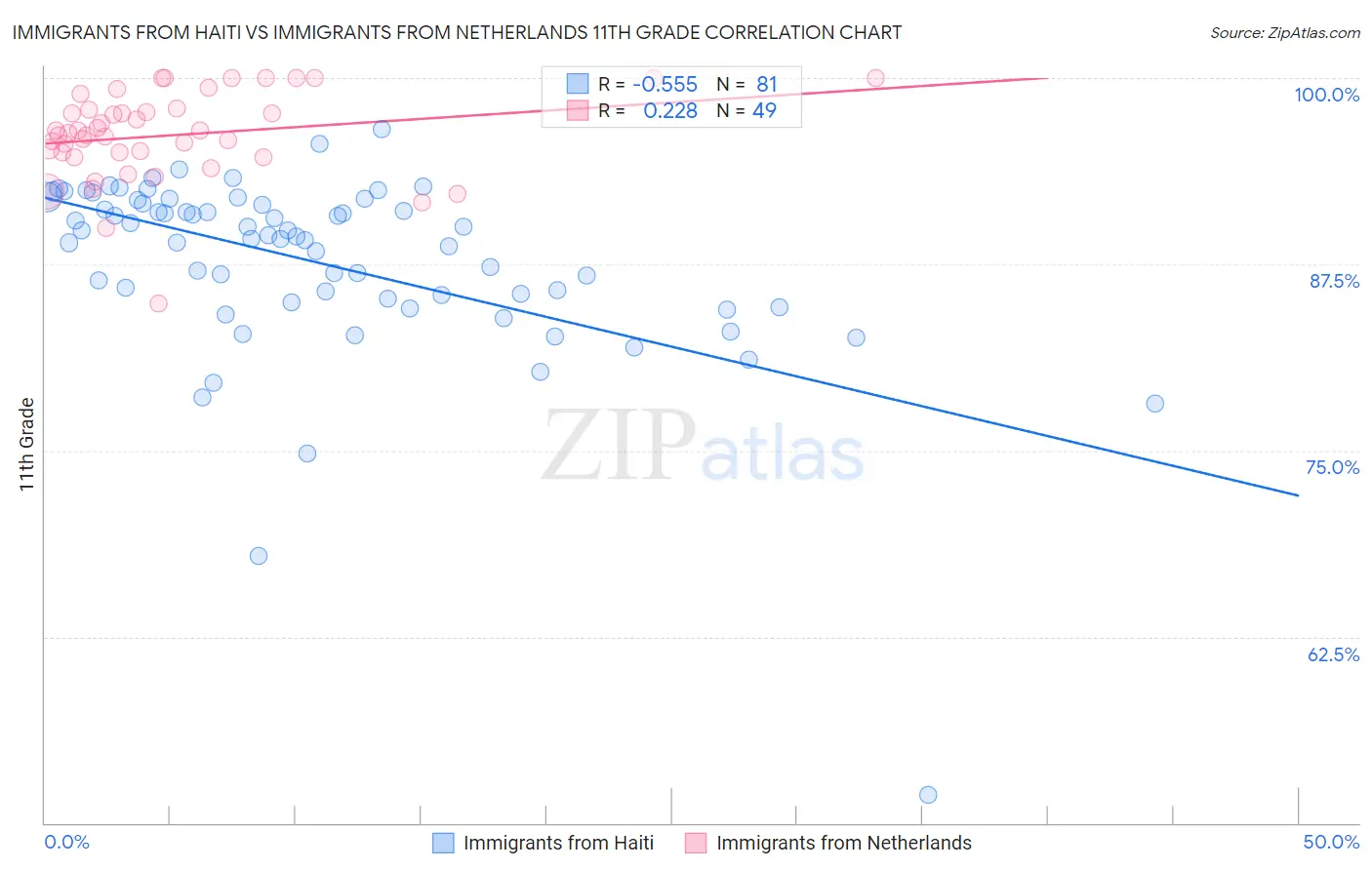 Immigrants from Haiti vs Immigrants from Netherlands 11th Grade
