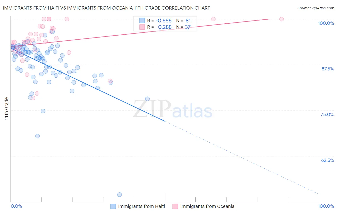 Immigrants from Haiti vs Immigrants from Oceania 11th Grade