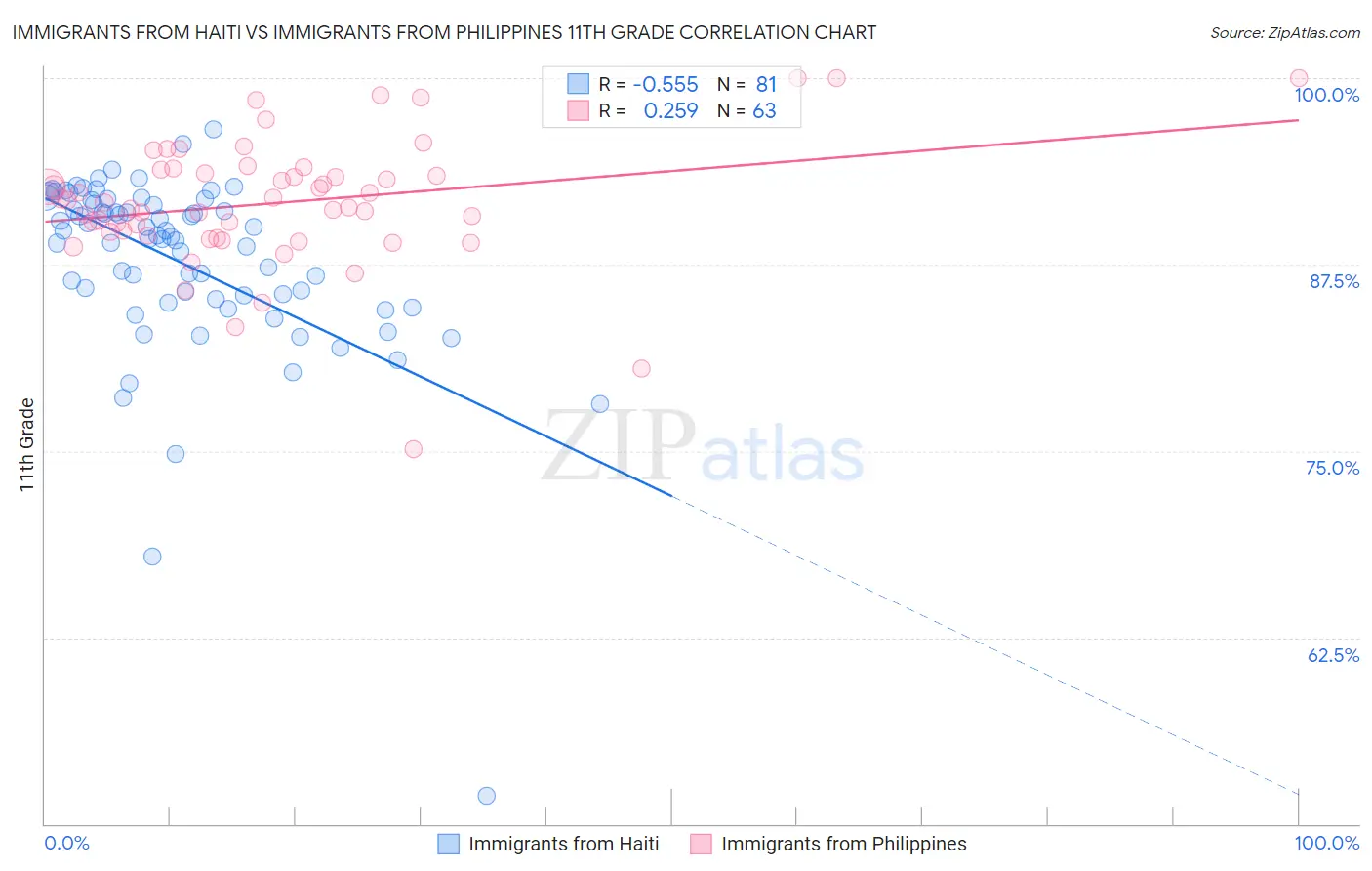 Immigrants from Haiti vs Immigrants from Philippines 11th Grade