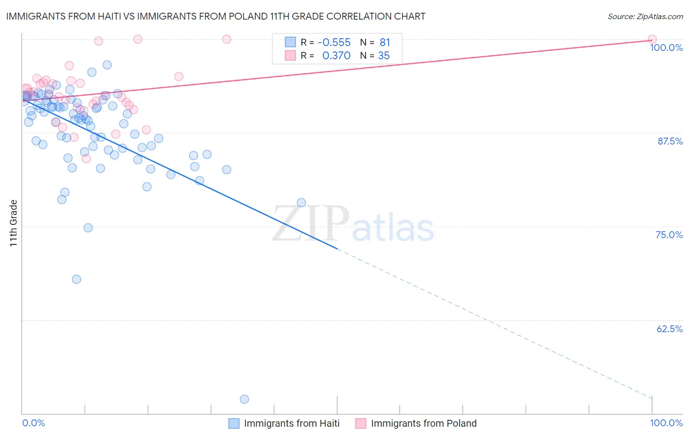 Immigrants from Haiti vs Immigrants from Poland 11th Grade