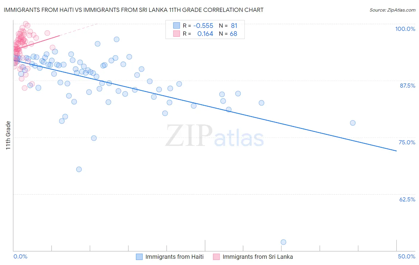 Immigrants from Haiti vs Immigrants from Sri Lanka 11th Grade