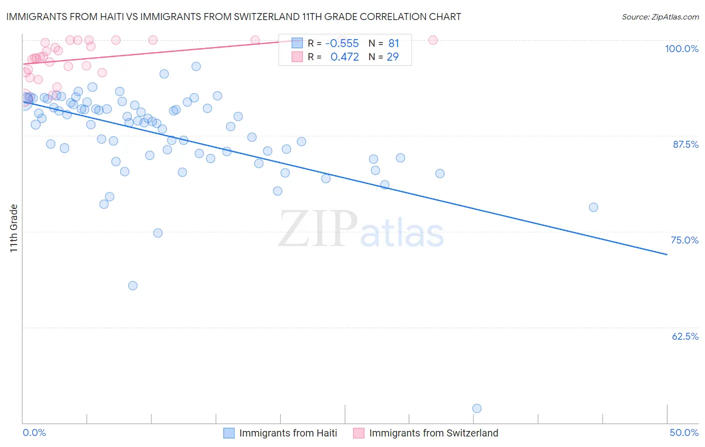 Immigrants from Haiti vs Immigrants from Switzerland 11th Grade