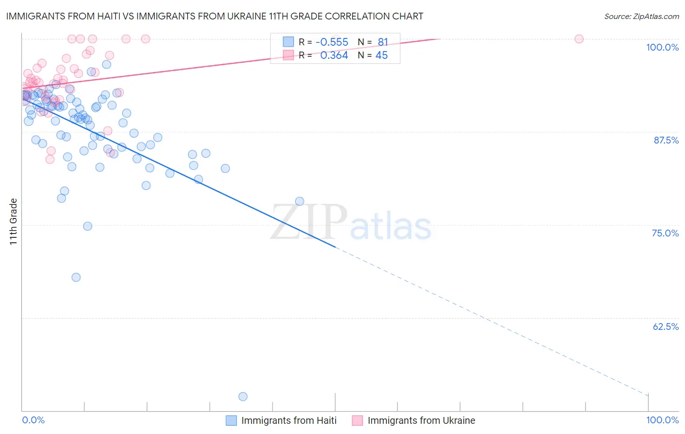 Immigrants from Haiti vs Immigrants from Ukraine 11th Grade