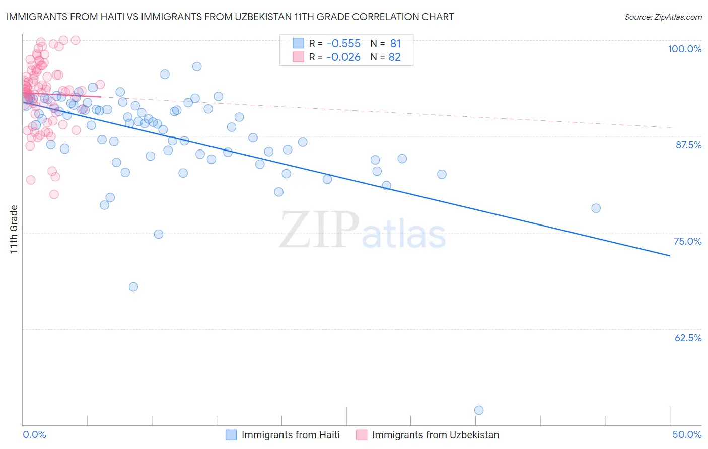 Immigrants from Haiti vs Immigrants from Uzbekistan 11th Grade