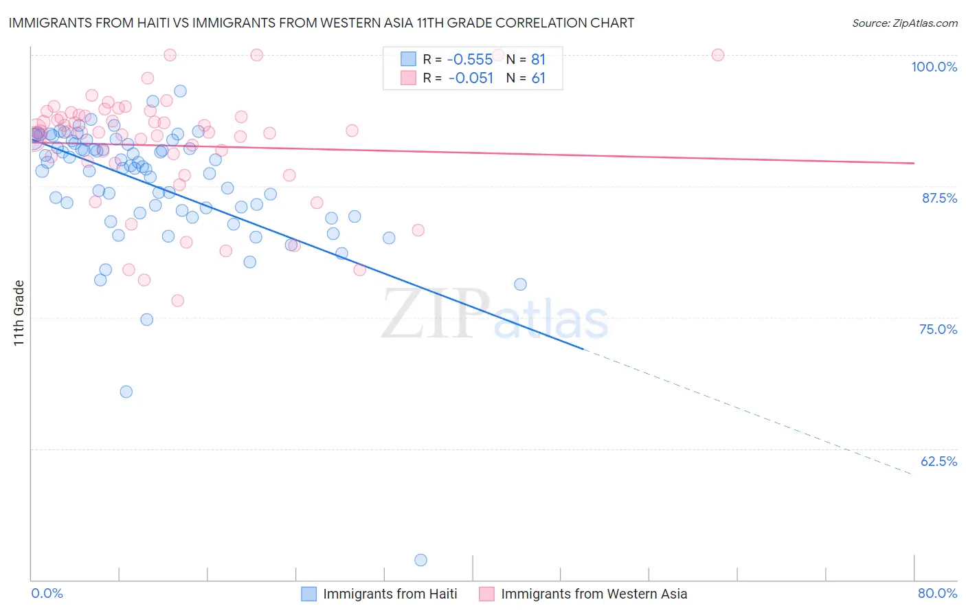 Immigrants from Haiti vs Immigrants from Western Asia 11th Grade