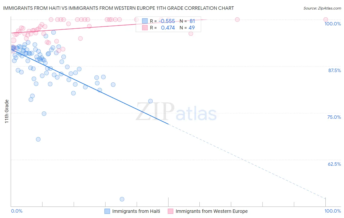 Immigrants from Haiti vs Immigrants from Western Europe 11th Grade