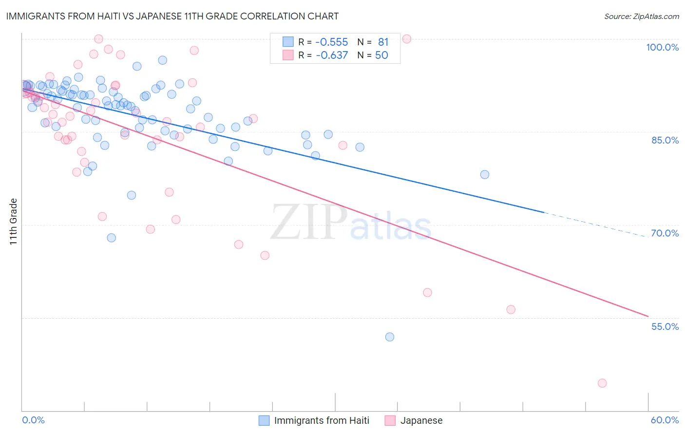 Immigrants from Haiti vs Japanese 11th Grade