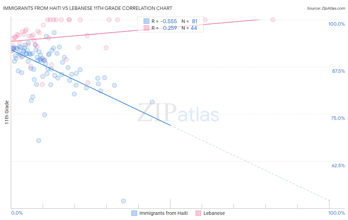 Immigrants from Haiti vs Lebanese 11th Grade