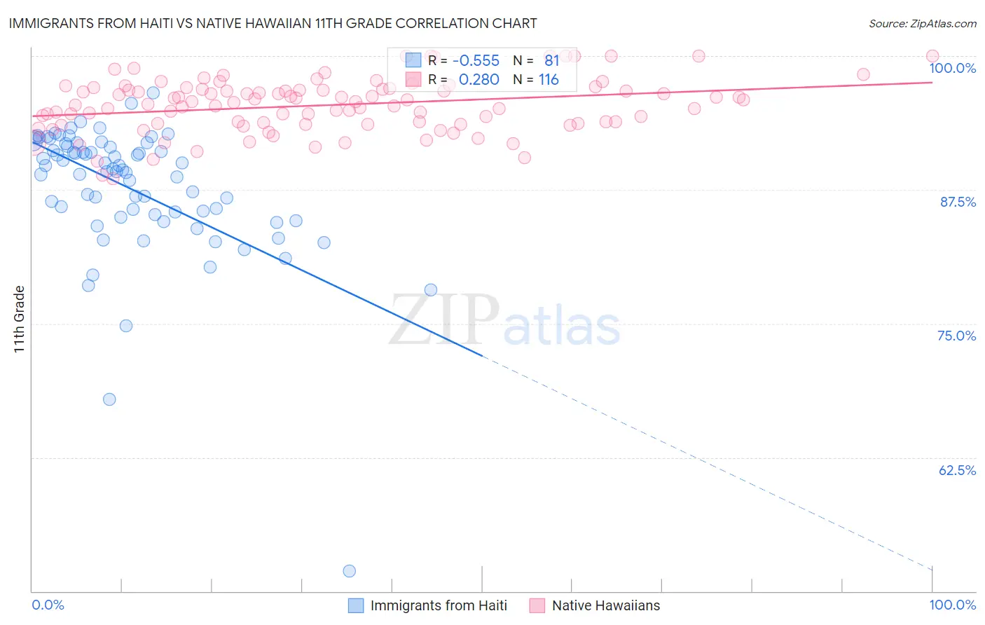 Immigrants from Haiti vs Native Hawaiian 11th Grade