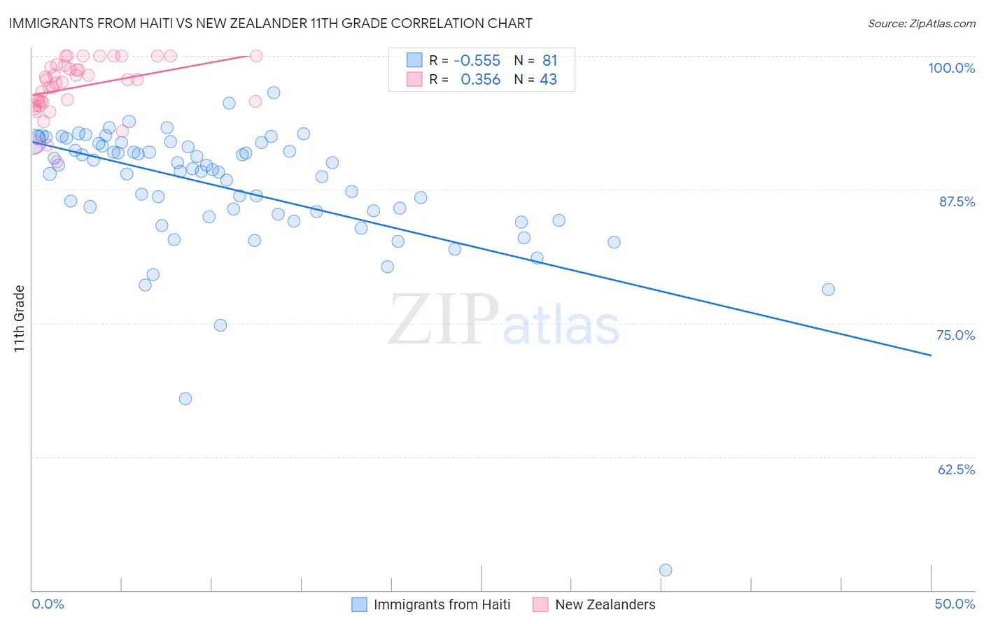 Immigrants from Haiti vs New Zealander 11th Grade