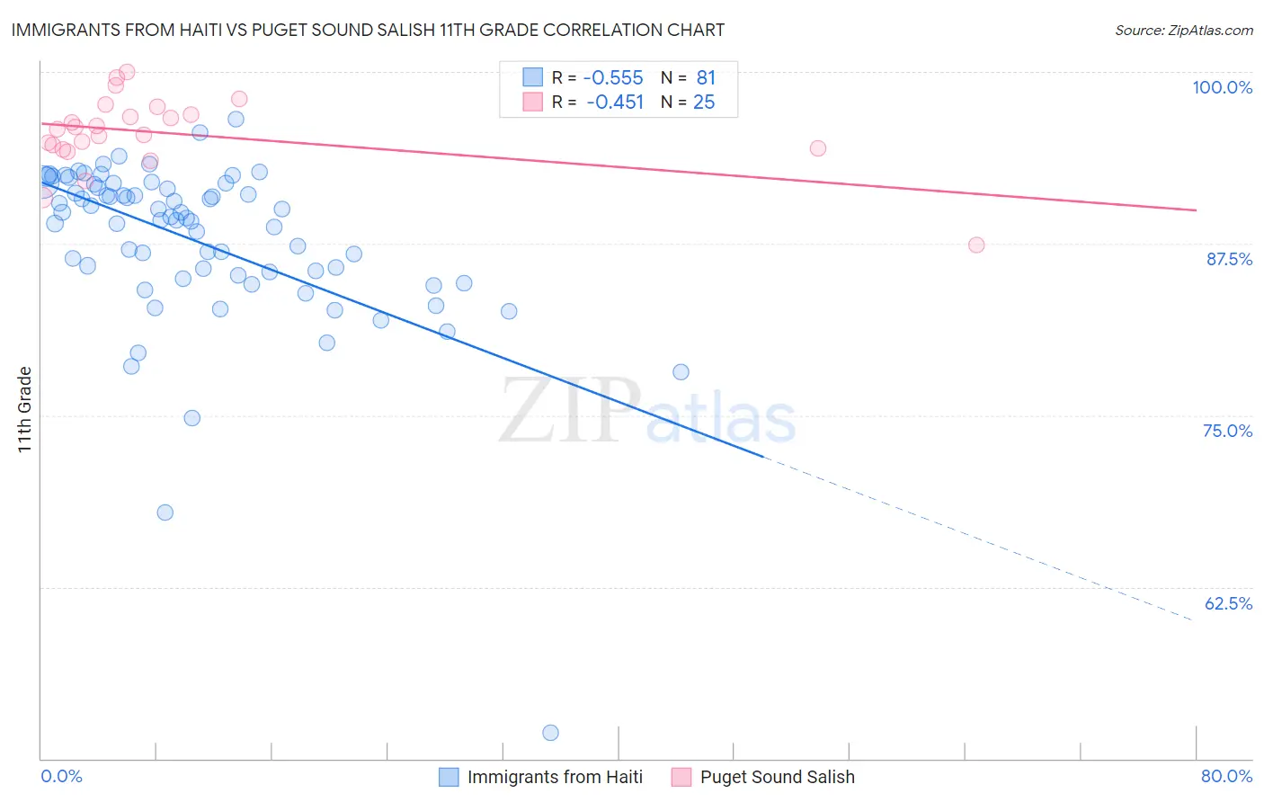 Immigrants from Haiti vs Puget Sound Salish 11th Grade