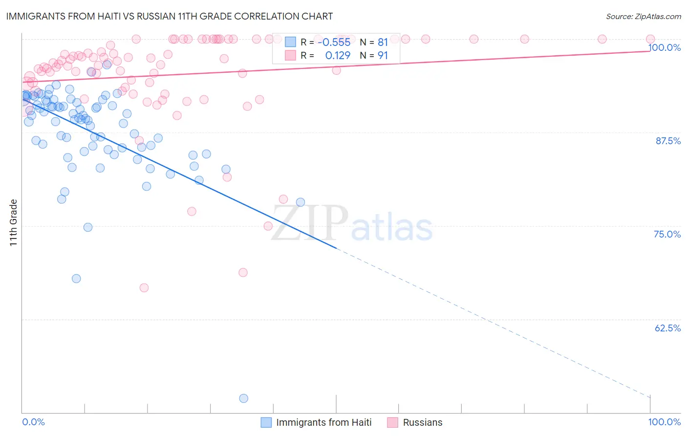 Immigrants from Haiti vs Russian 11th Grade