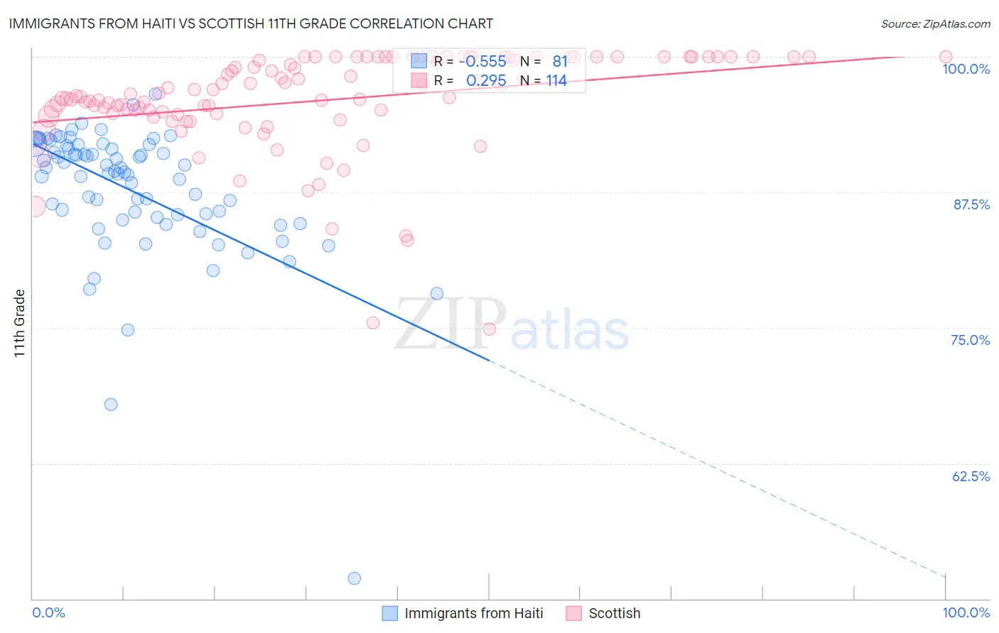 Immigrants from Haiti vs Scottish 11th Grade