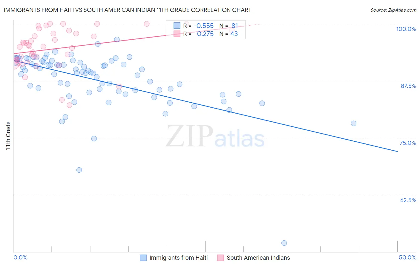 Immigrants from Haiti vs South American Indian 11th Grade