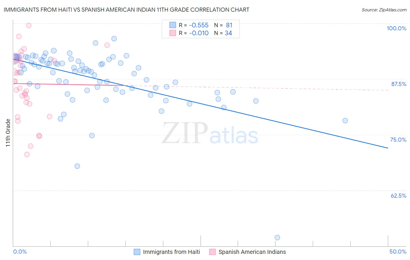 Immigrants from Haiti vs Spanish American Indian 11th Grade