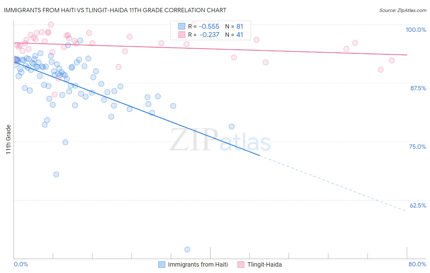 Immigrants from Haiti vs Tlingit-Haida 11th Grade