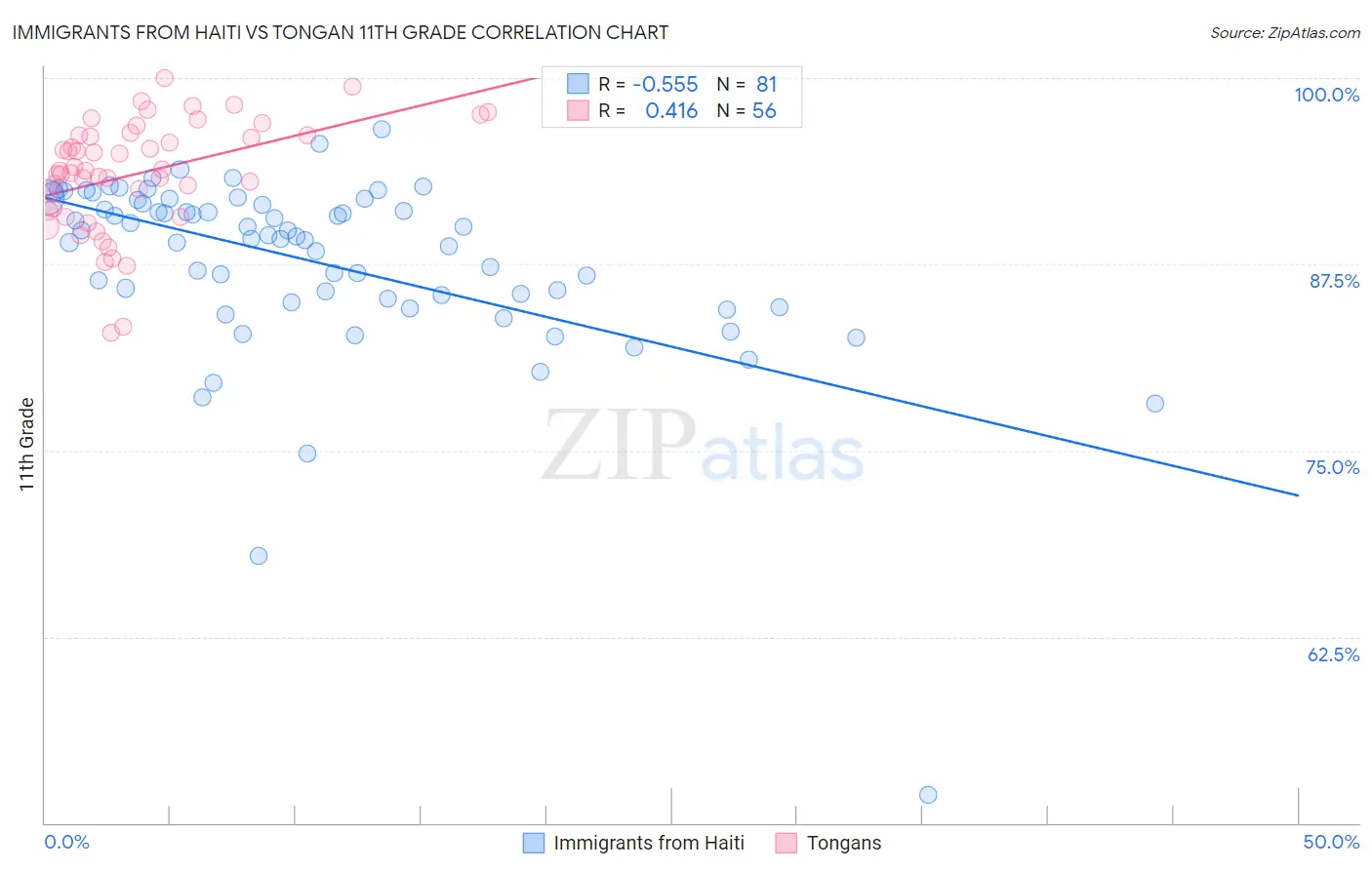 Immigrants from Haiti vs Tongan 11th Grade