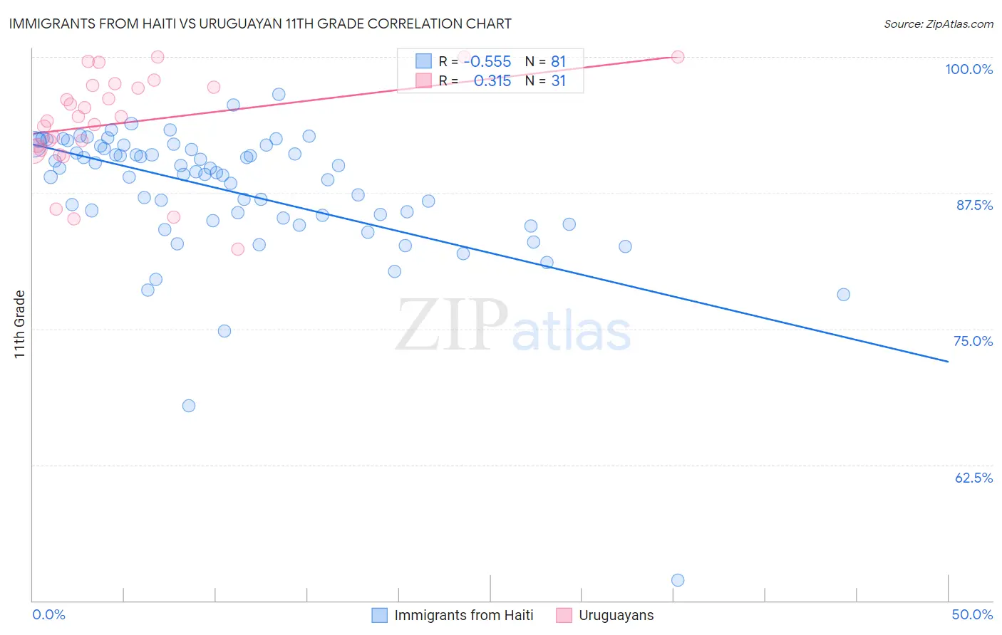 Immigrants from Haiti vs Uruguayan 11th Grade