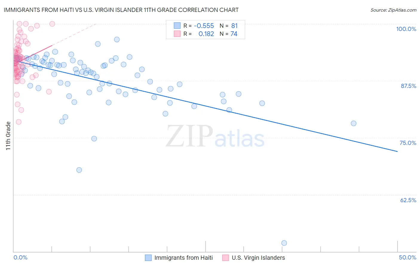 Immigrants from Haiti vs U.S. Virgin Islander 11th Grade
