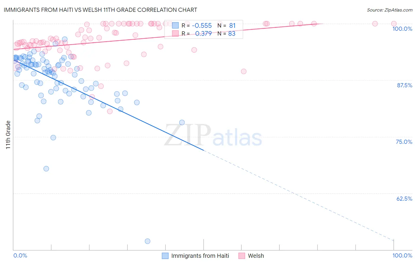 Immigrants from Haiti vs Welsh 11th Grade