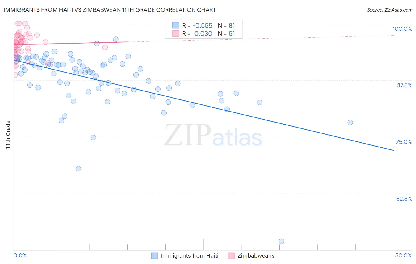 Immigrants from Haiti vs Zimbabwean 11th Grade
