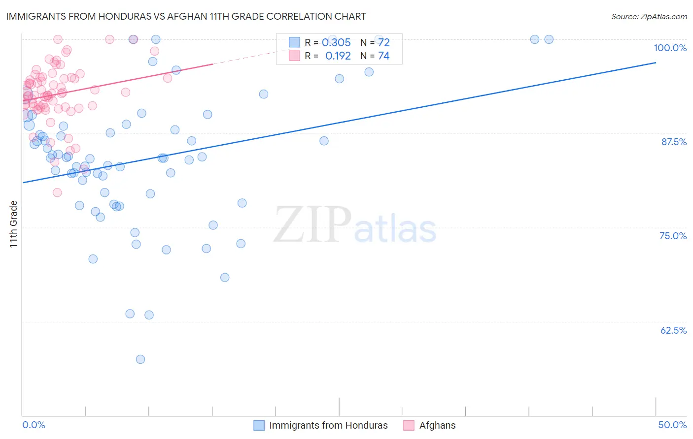 Immigrants from Honduras vs Afghan 11th Grade