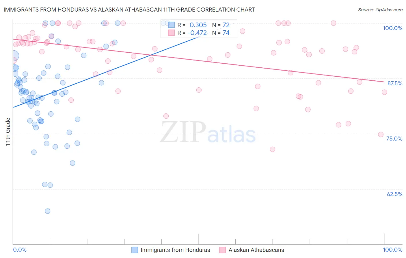 Immigrants from Honduras vs Alaskan Athabascan 11th Grade