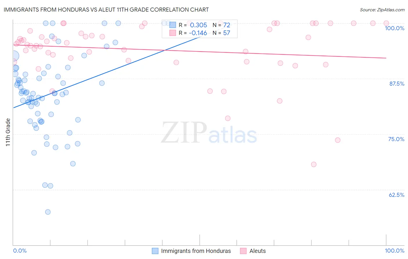 Immigrants from Honduras vs Aleut 11th Grade