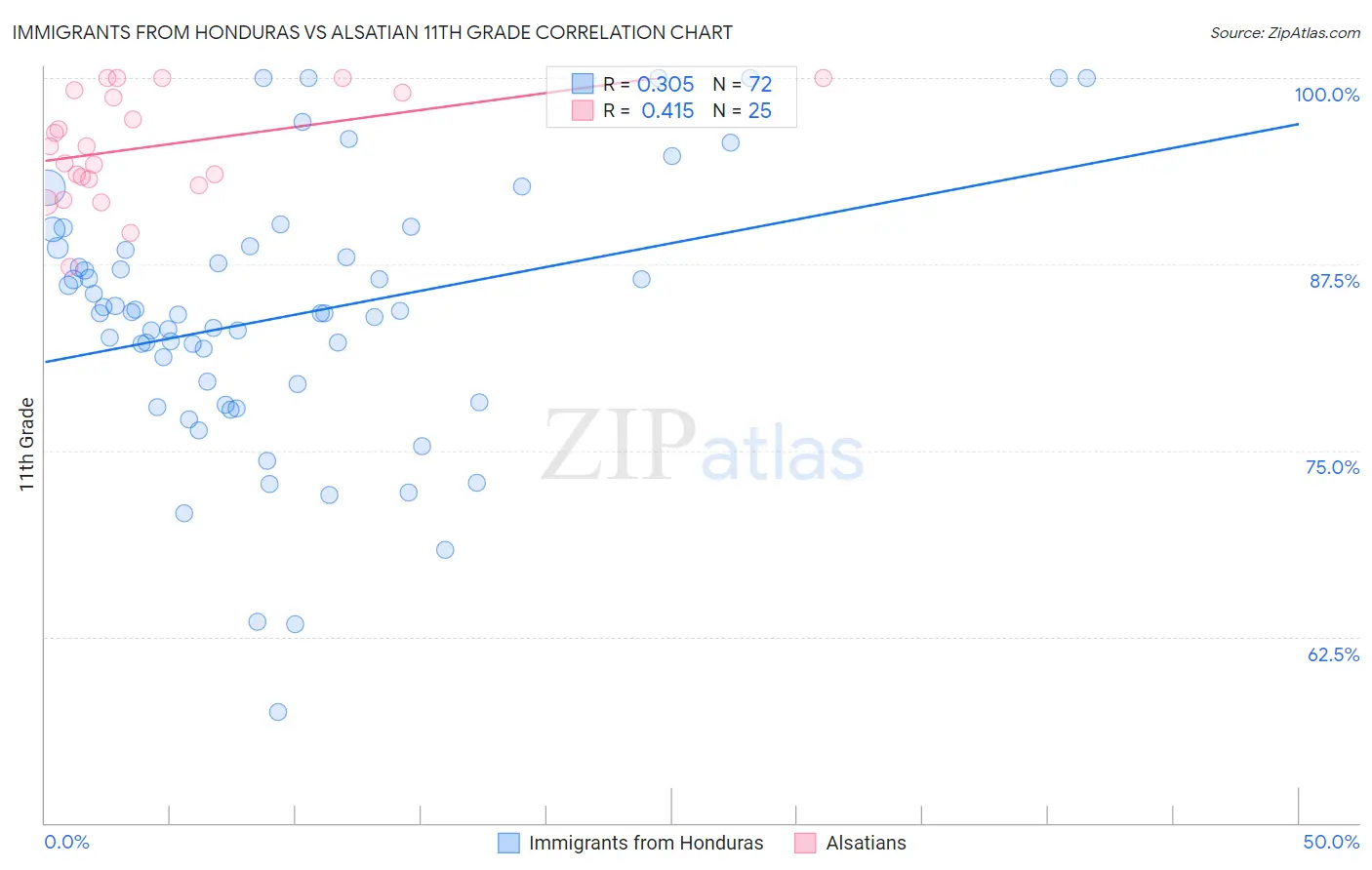 Immigrants from Honduras vs Alsatian 11th Grade