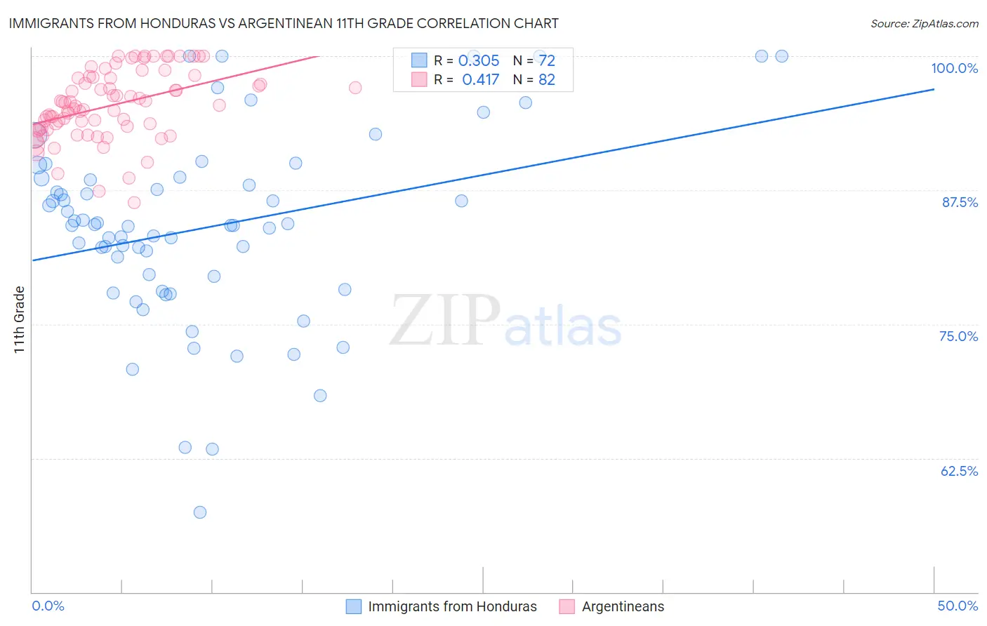 Immigrants from Honduras vs Argentinean 11th Grade