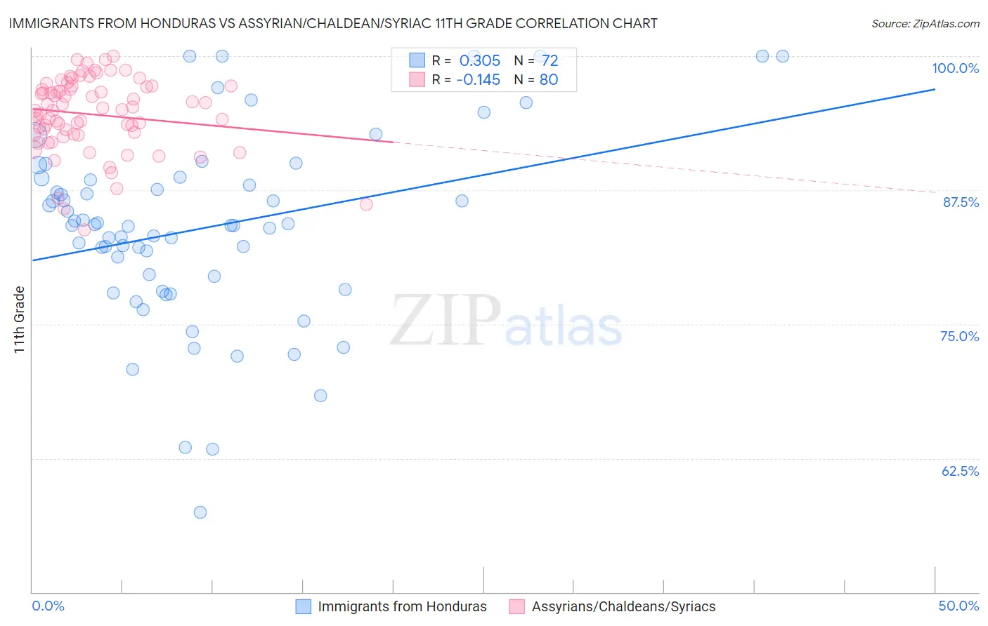 Immigrants from Honduras vs Assyrian/Chaldean/Syriac 11th Grade