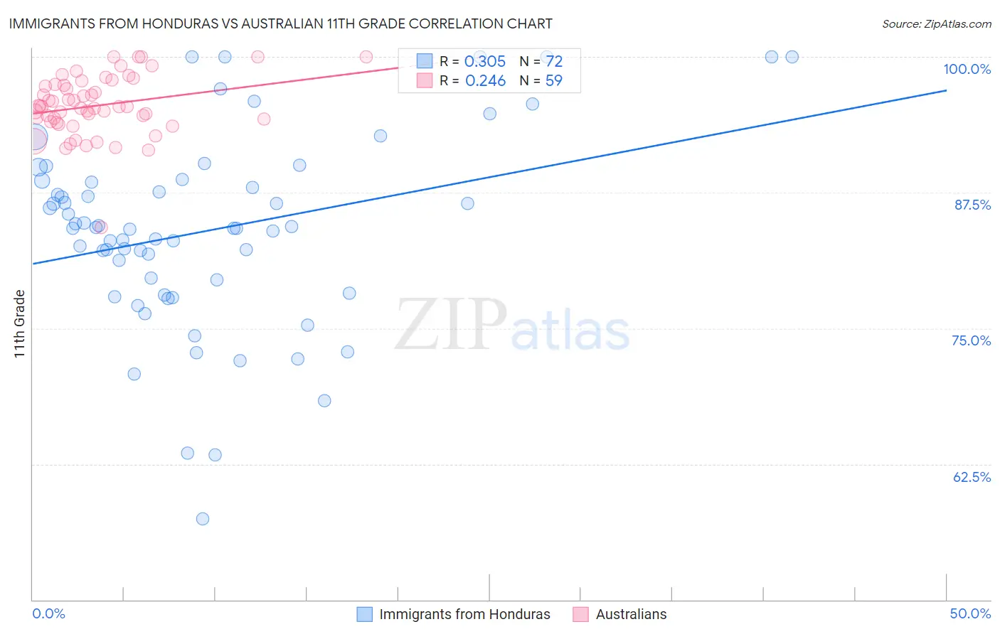 Immigrants from Honduras vs Australian 11th Grade