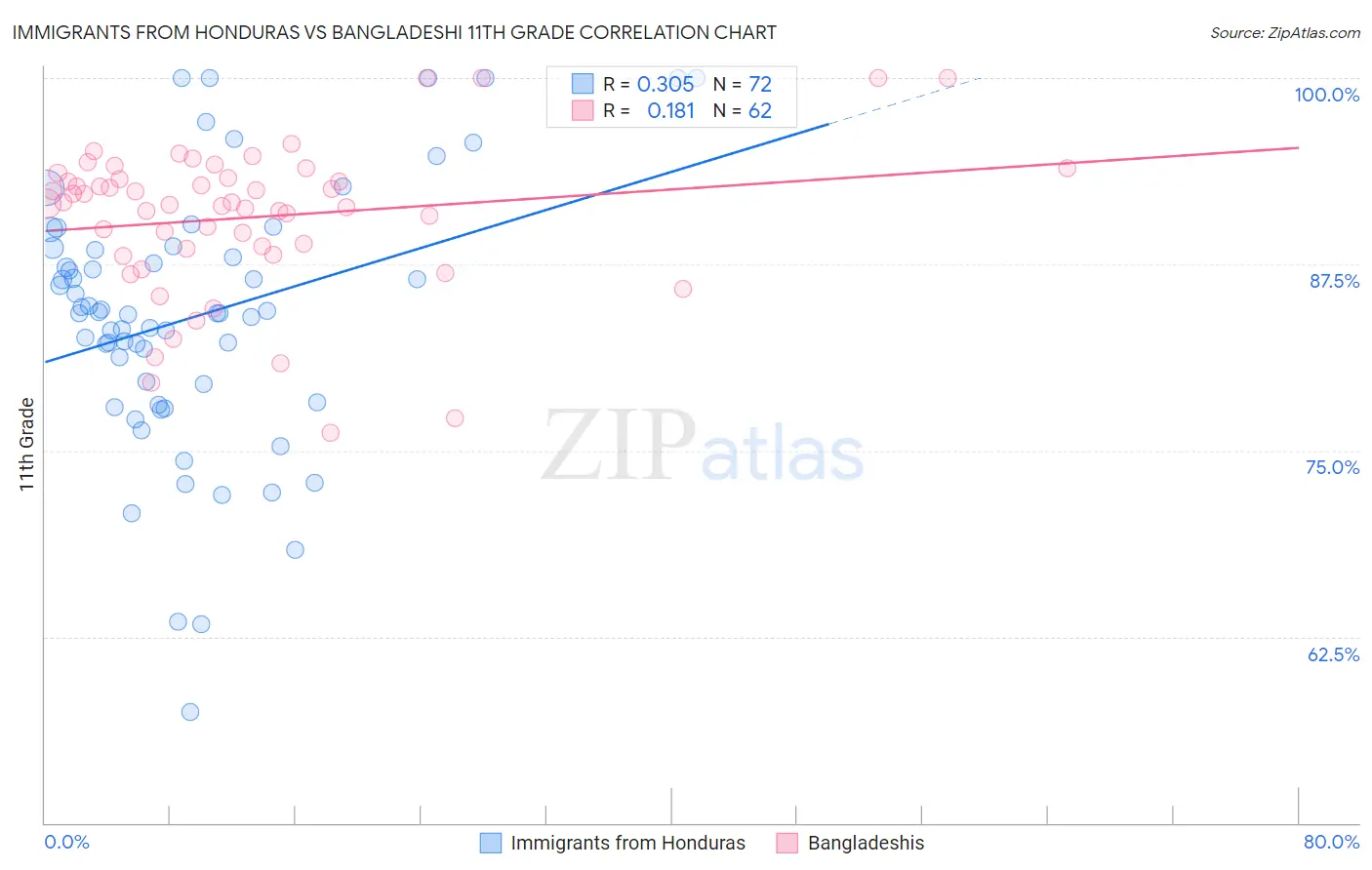 Immigrants from Honduras vs Bangladeshi 11th Grade