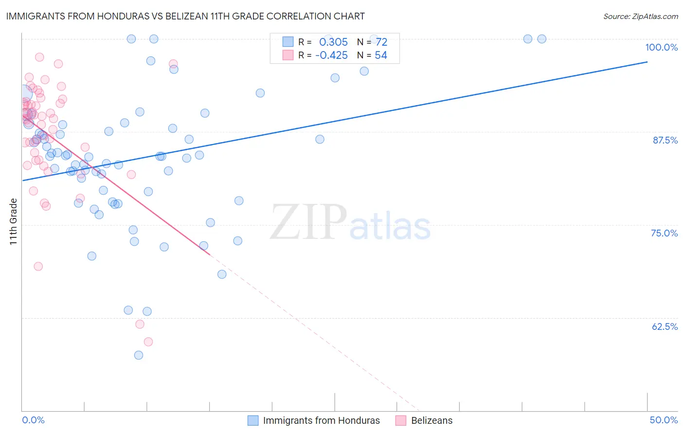 Immigrants from Honduras vs Belizean 11th Grade