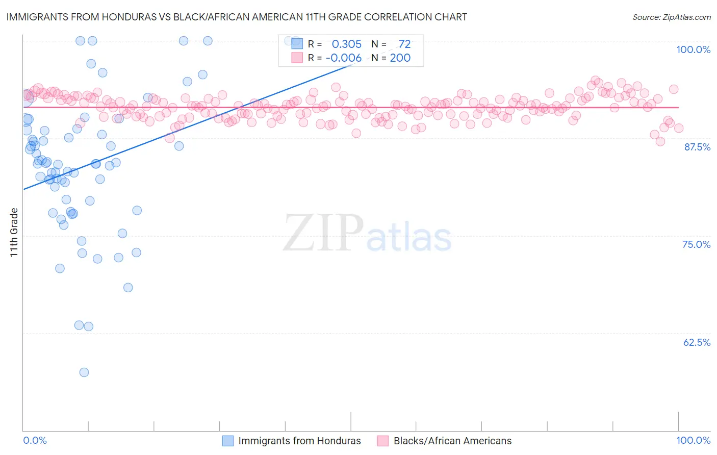 Immigrants from Honduras vs Black/African American 11th Grade