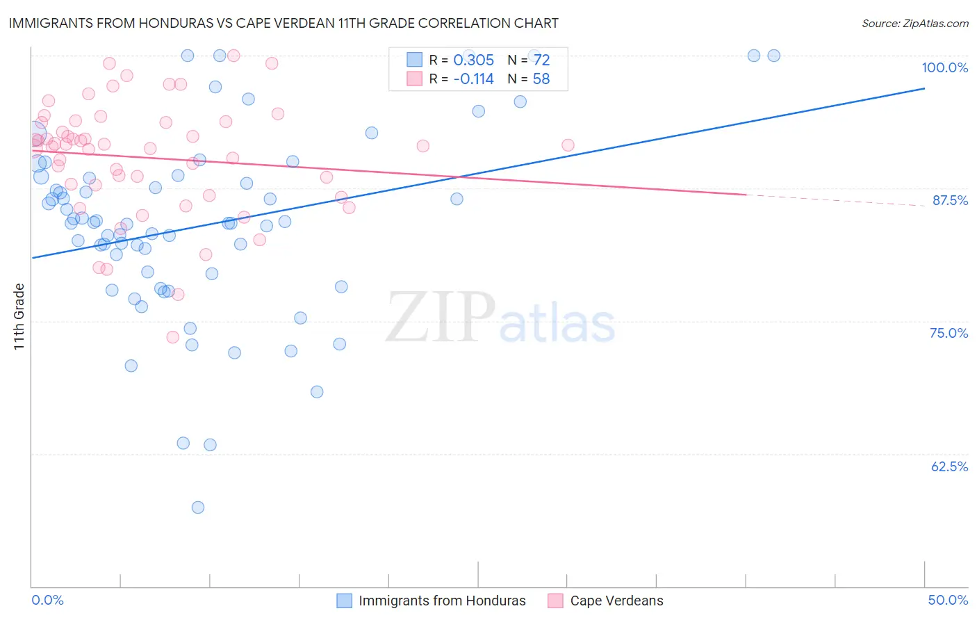 Immigrants from Honduras vs Cape Verdean 11th Grade