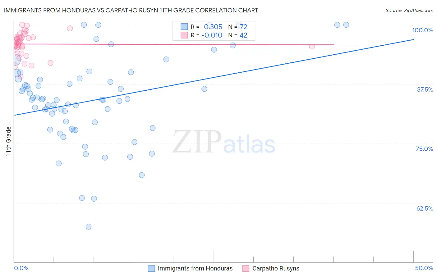 Immigrants from Honduras vs Carpatho Rusyn 11th Grade