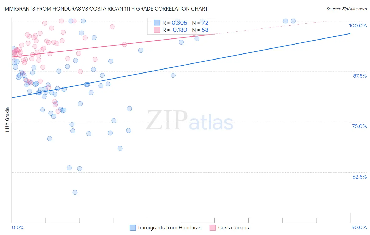 Immigrants from Honduras vs Costa Rican 11th Grade
