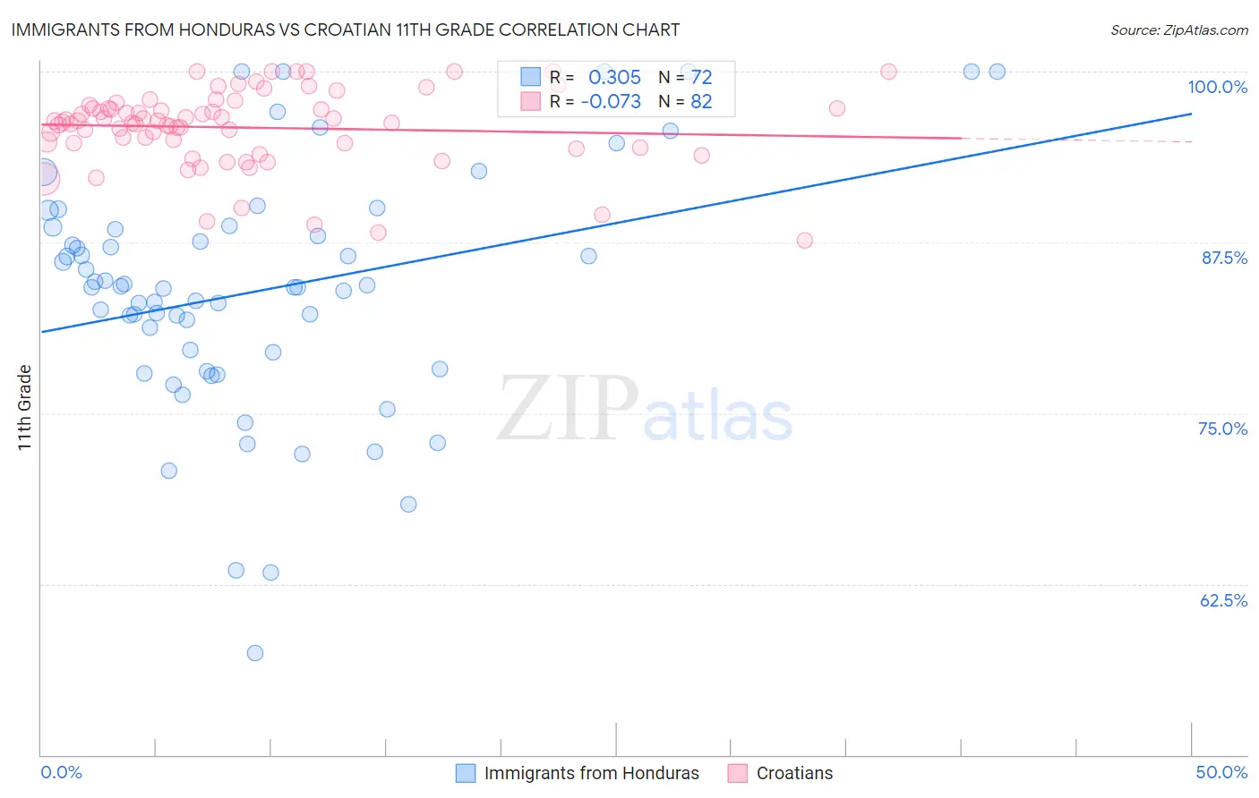 Immigrants from Honduras vs Croatian 11th Grade