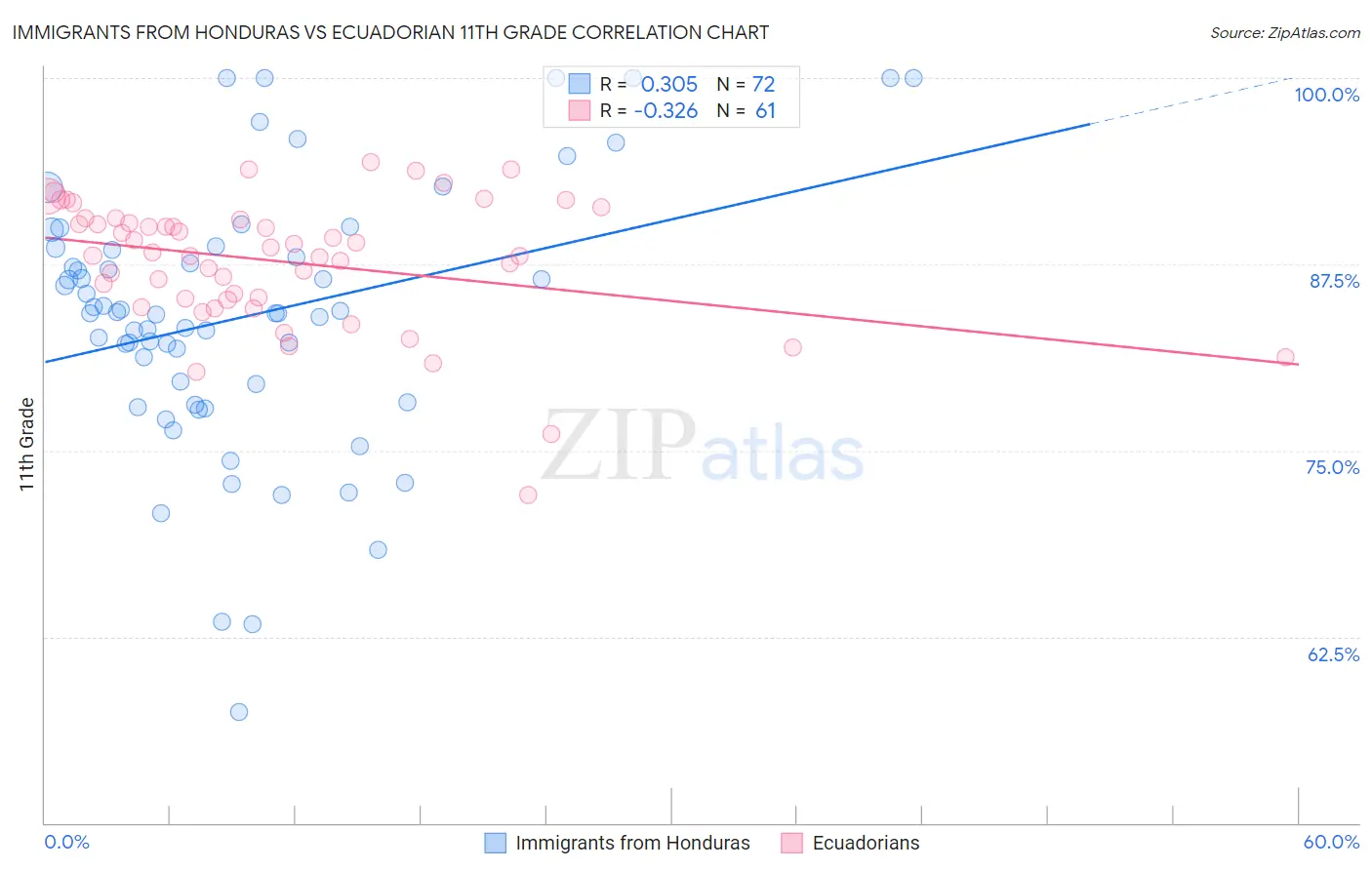 Immigrants from Honduras vs Ecuadorian 11th Grade