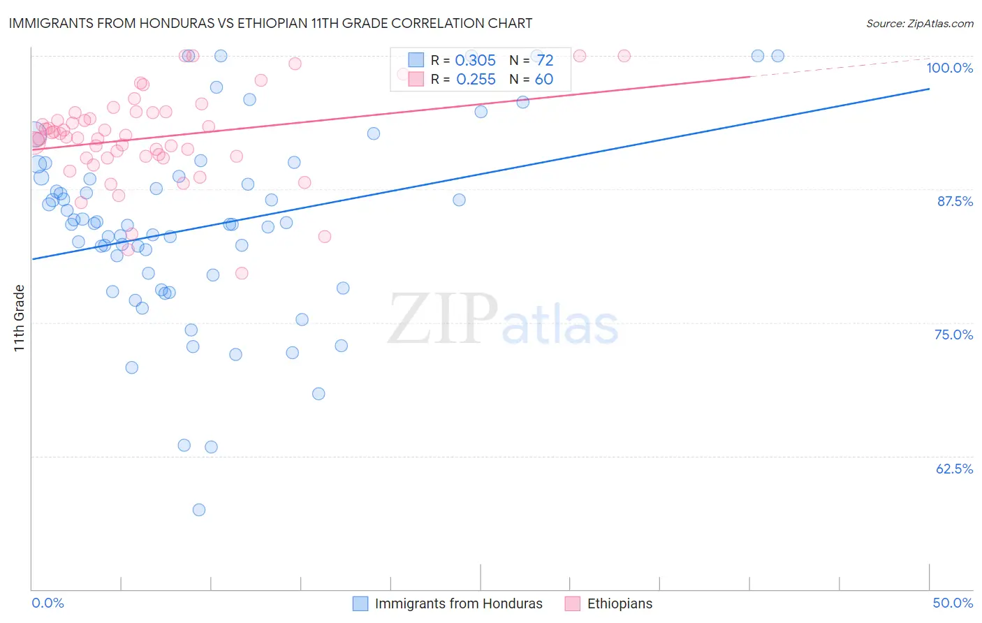 Immigrants from Honduras vs Ethiopian 11th Grade