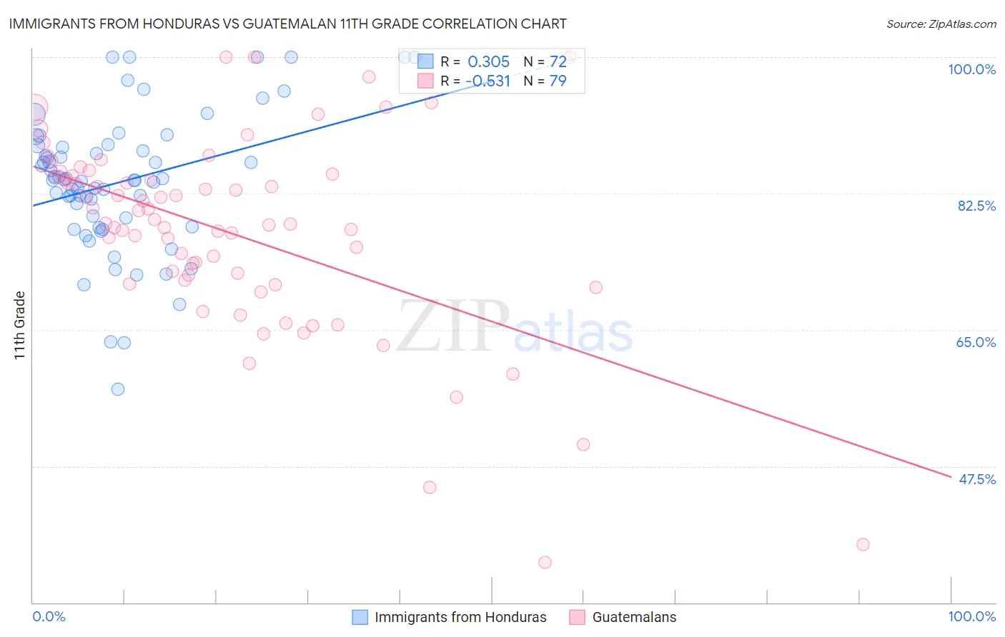 Immigrants from Honduras vs Guatemalan 11th Grade