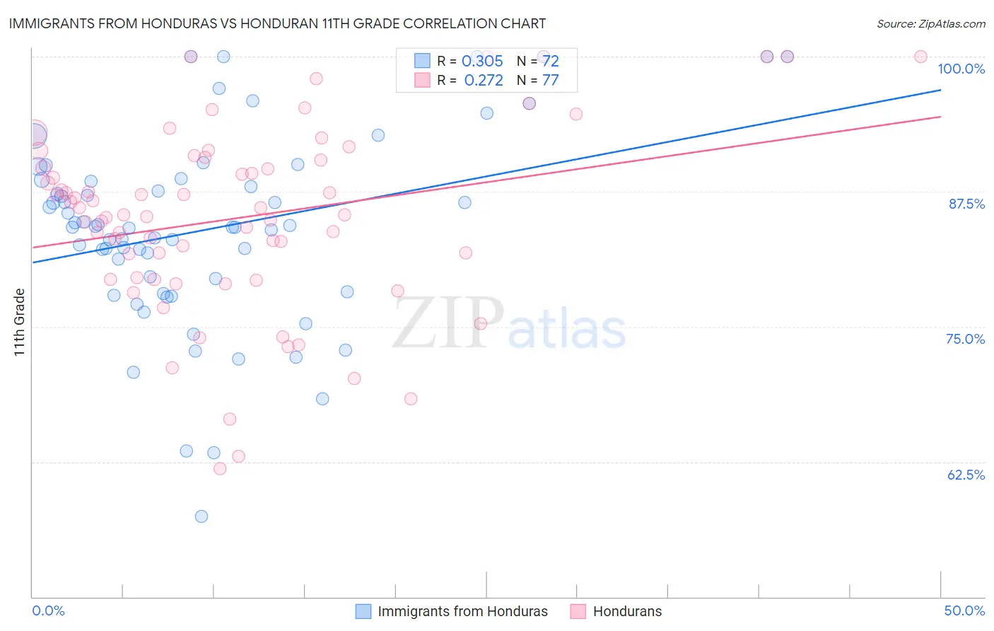 Immigrants from Honduras vs Honduran 11th Grade
