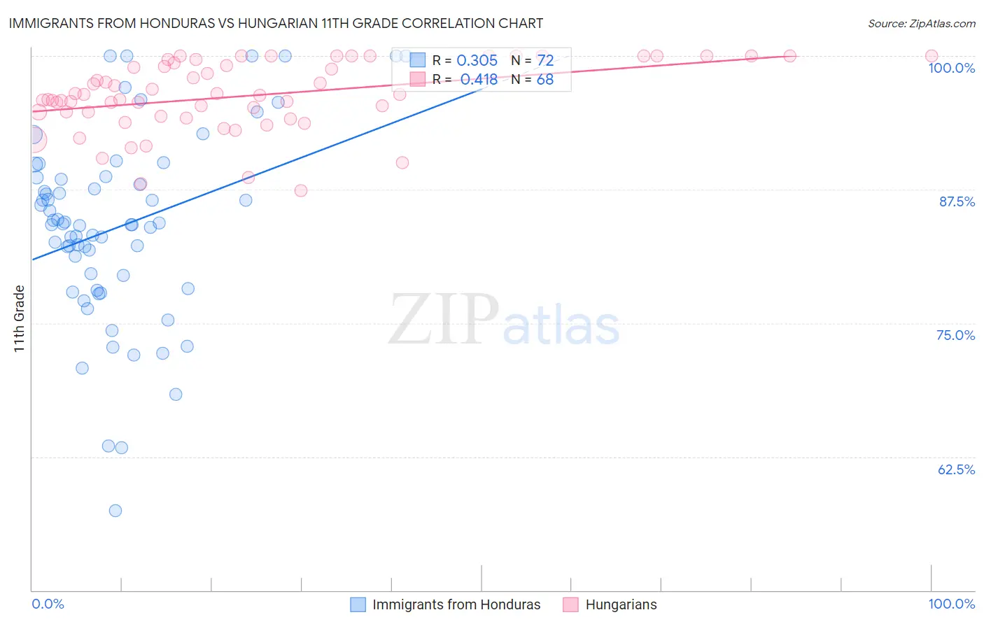 Immigrants from Honduras vs Hungarian 11th Grade