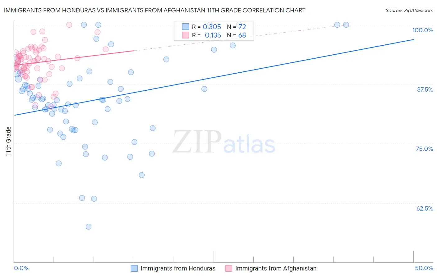 Immigrants from Honduras vs Immigrants from Afghanistan 11th Grade