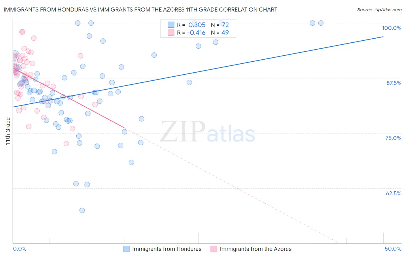 Immigrants from Honduras vs Immigrants from the Azores 11th Grade