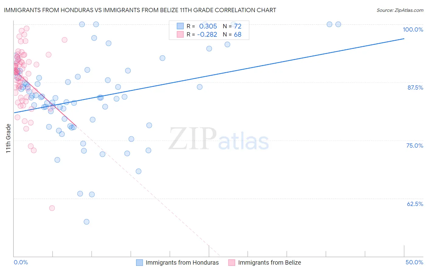 Immigrants from Honduras vs Immigrants from Belize 11th Grade