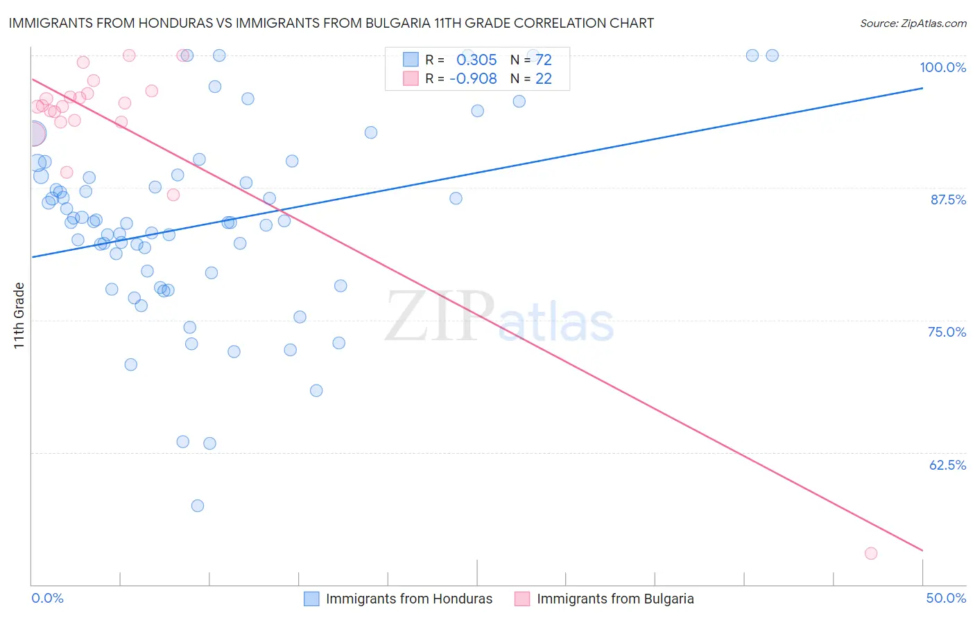 Immigrants from Honduras vs Immigrants from Bulgaria 11th Grade